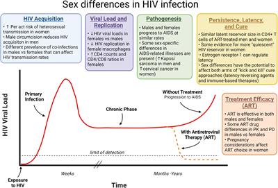 Contribution of Sex Differences to HIV Immunology, Pathogenesis, and Cure Approaches